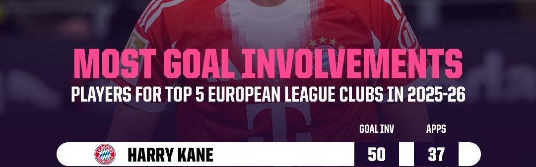 2026世界杯手机观看平台-45球5助攻，凯恩是本赛季首位直接参与50球的五大联赛球员