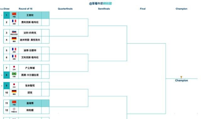 2026澳门乒联世界杯男单签表出炉，王楚钦张本智和领衔|澳门国际乒联单打世界杯|迪米特里· 奥恰洛夫|国际乒联|艾利克斯·勒布伦|达科·约奇克_新浪体育_新浪新闻
